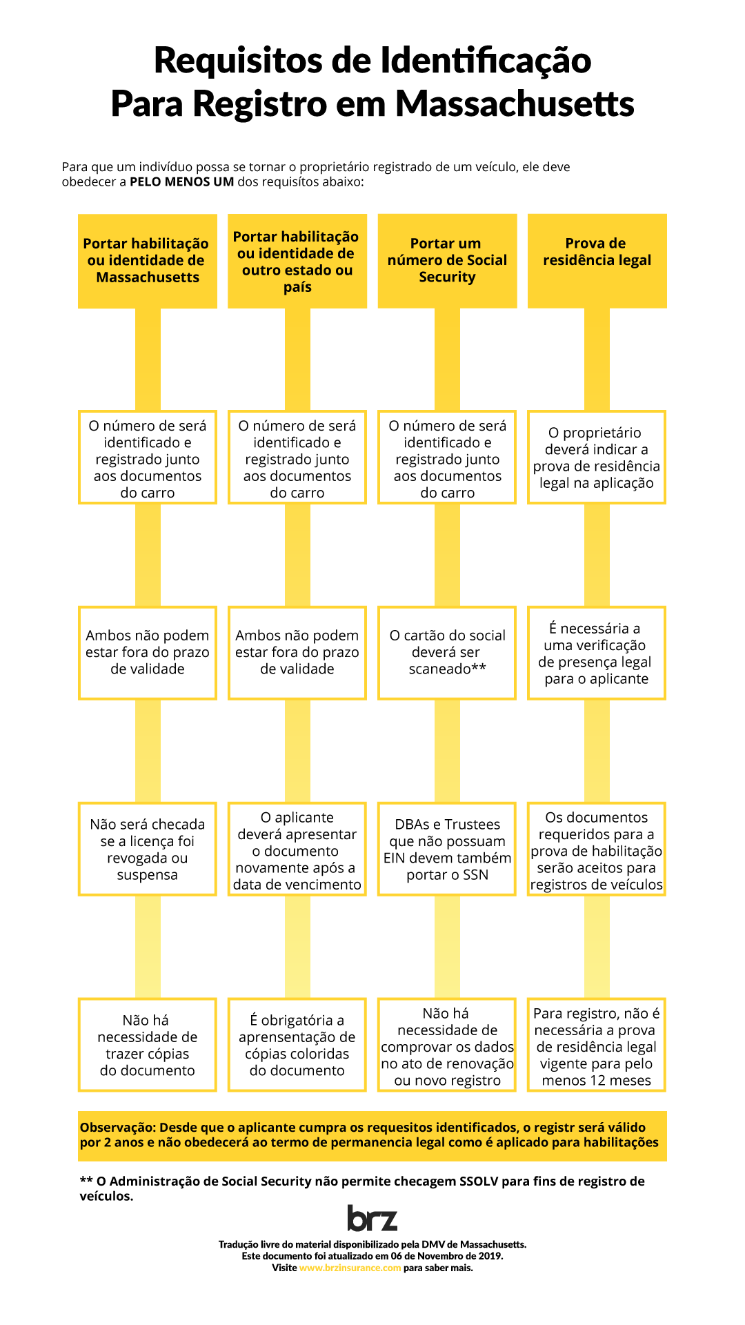 Requerimentos para registro de carros em massachusetts